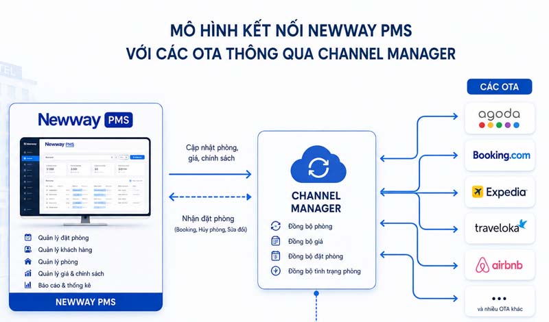 Channel manager phần mềm resort